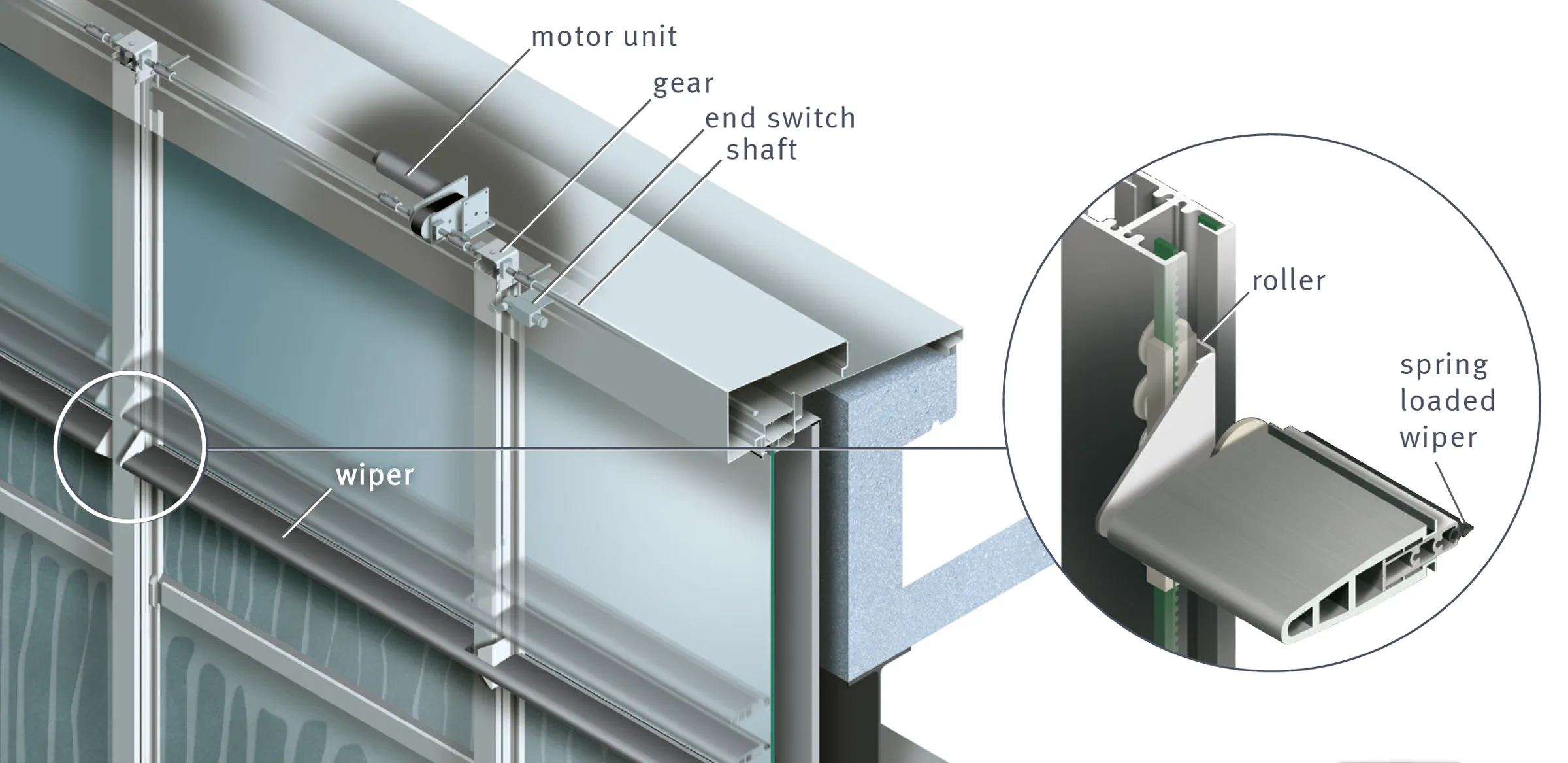 Cut-away diagram of the iku® cover-cap system showing the motor unit, gear and end switch, the roller, the spring-loaded wiper and the cover profile on the mullion